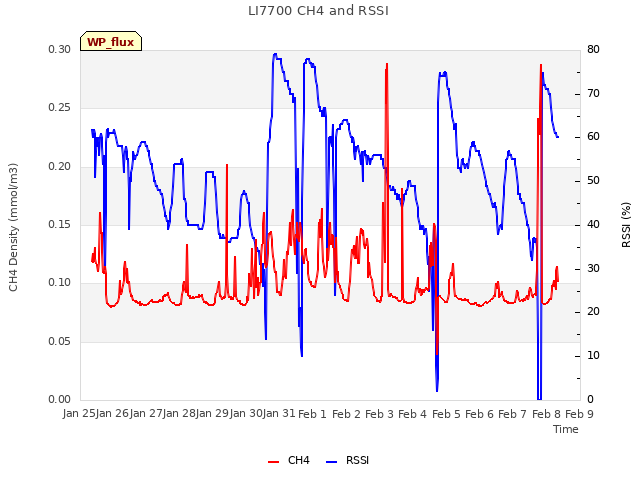 plot of LI7700 CH4 and RSSI