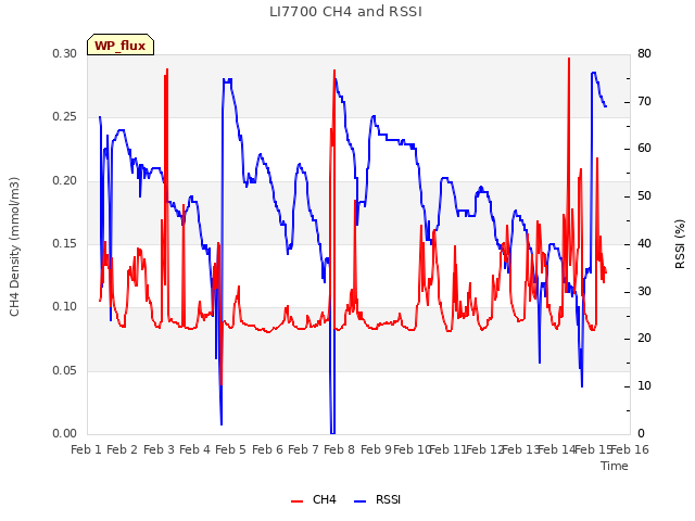 plot of LI7700 CH4 and RSSI