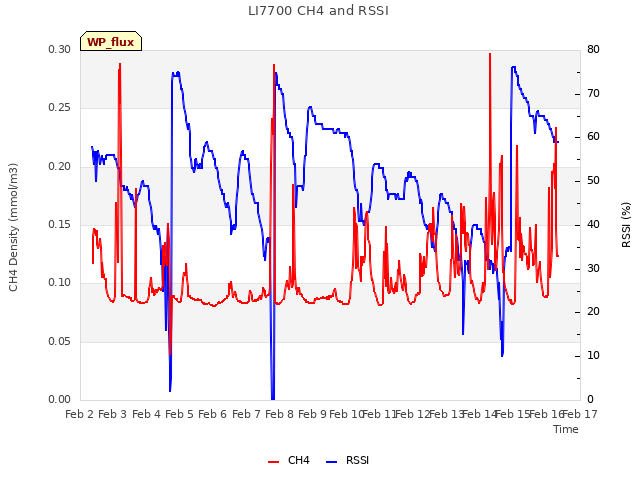 plot of LI7700 CH4 and RSSI