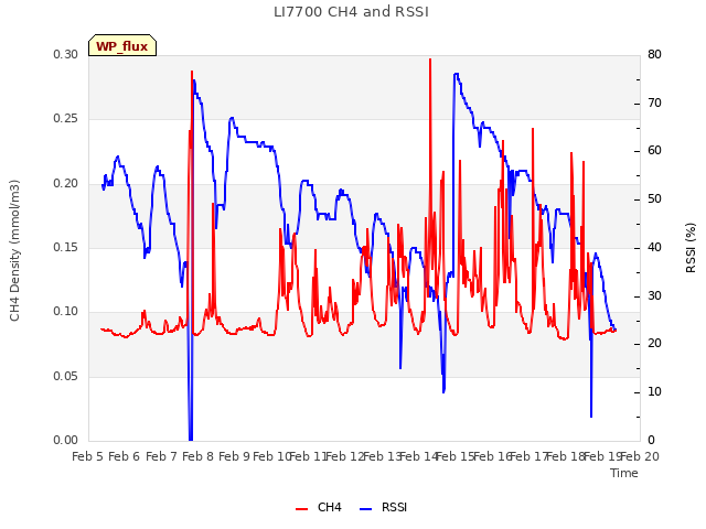 plot of LI7700 CH4 and RSSI