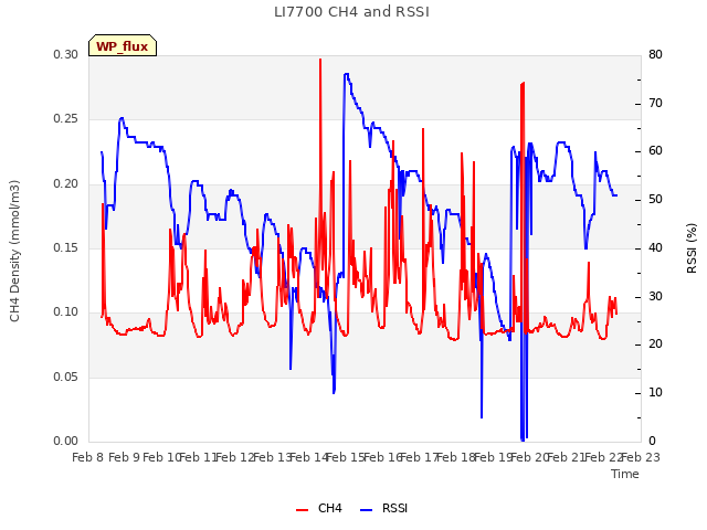 plot of LI7700 CH4 and RSSI