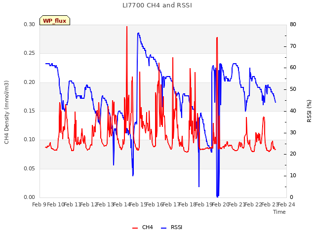 plot of LI7700 CH4 and RSSI