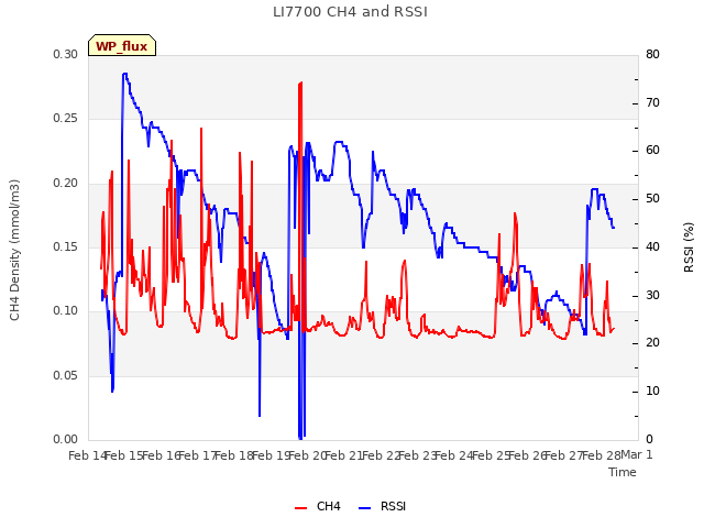 plot of LI7700 CH4 and RSSI