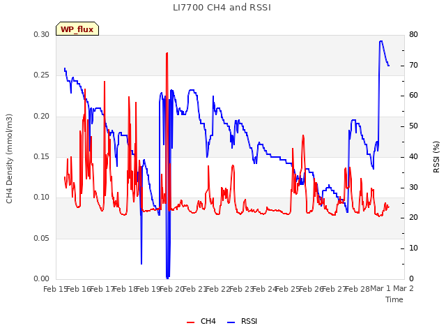 plot of LI7700 CH4 and RSSI