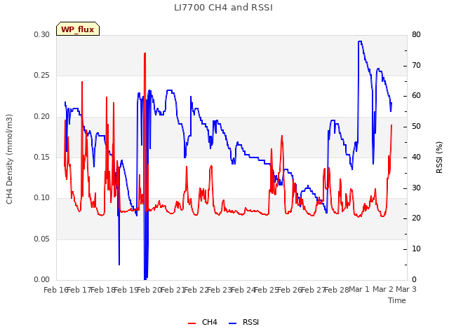 plot of LI7700 CH4 and RSSI