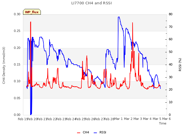 plot of LI7700 CH4 and RSSI