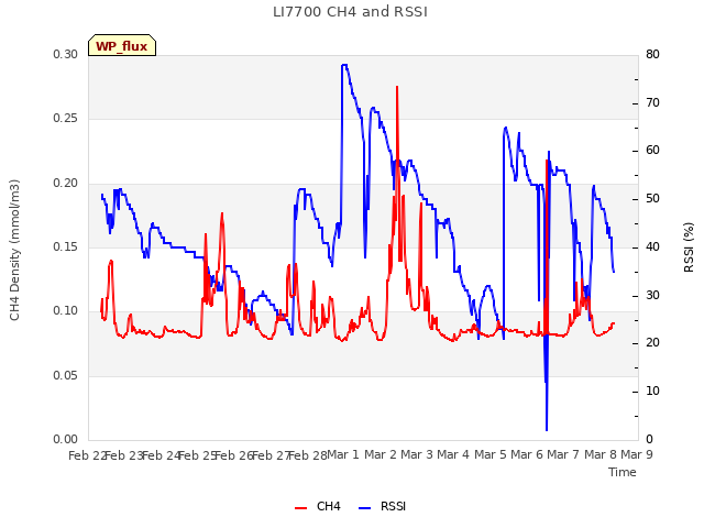 plot of LI7700 CH4 and RSSI