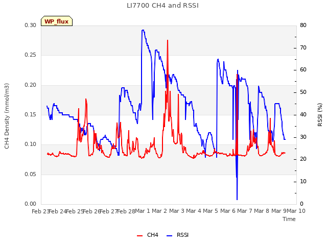 plot of LI7700 CH4 and RSSI