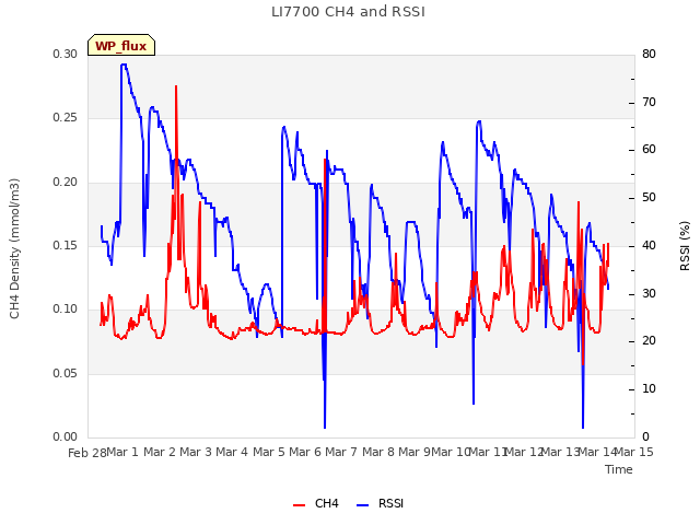 plot of LI7700 CH4 and RSSI