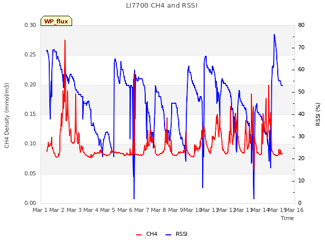 plot of LI7700 CH4 and RSSI