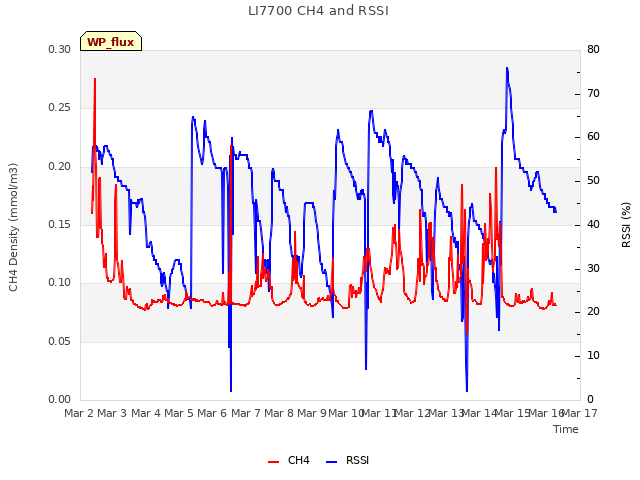 plot of LI7700 CH4 and RSSI