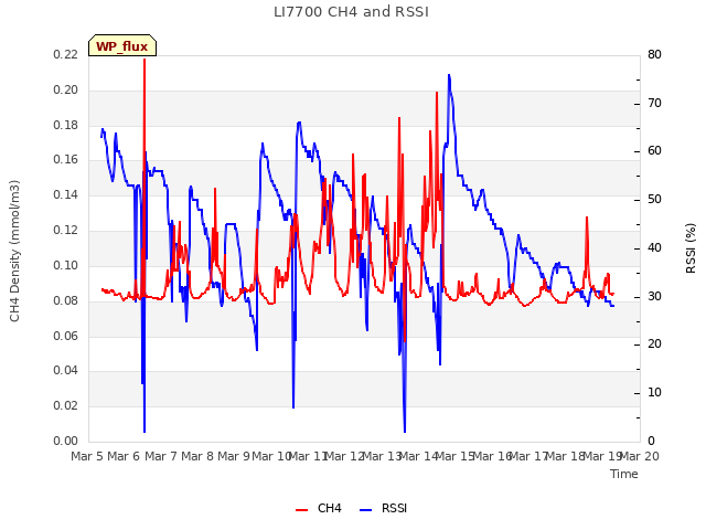 plot of LI7700 CH4 and RSSI