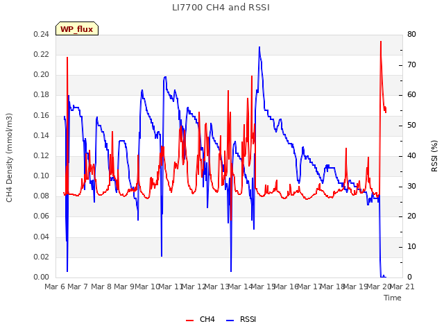 plot of LI7700 CH4 and RSSI
