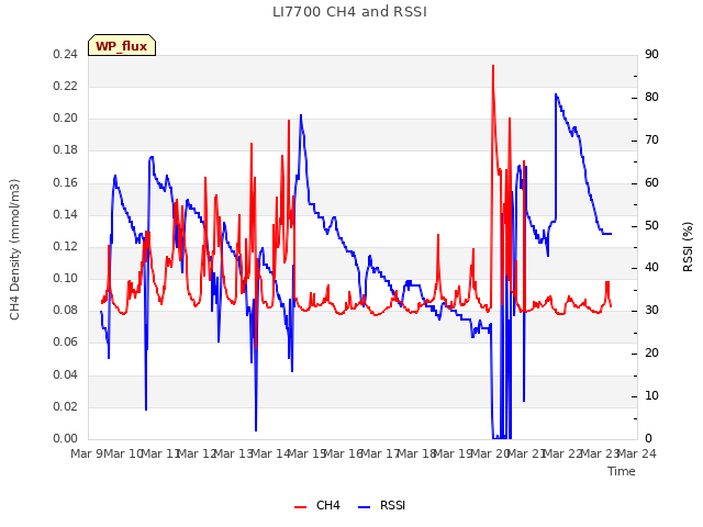 plot of LI7700 CH4 and RSSI