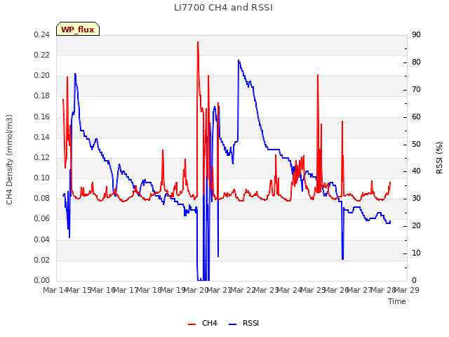 plot of LI7700 CH4 and RSSI