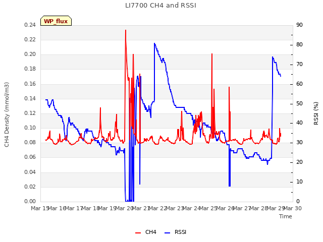 plot of LI7700 CH4 and RSSI