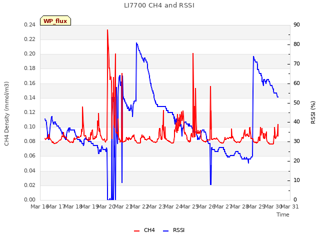 plot of LI7700 CH4 and RSSI