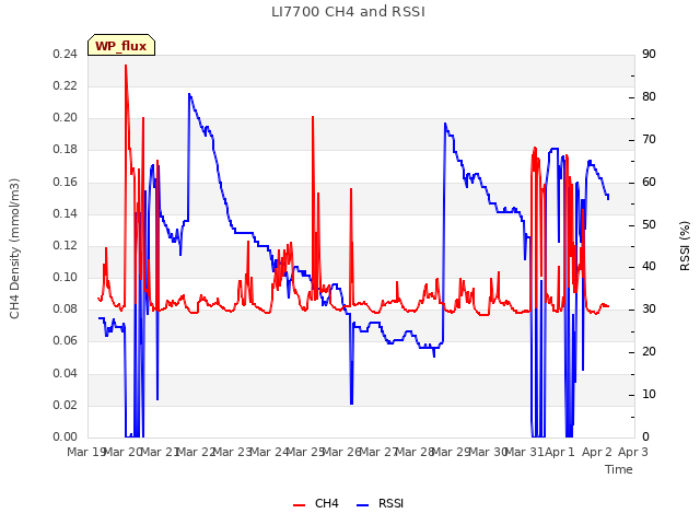 plot of LI7700 CH4 and RSSI