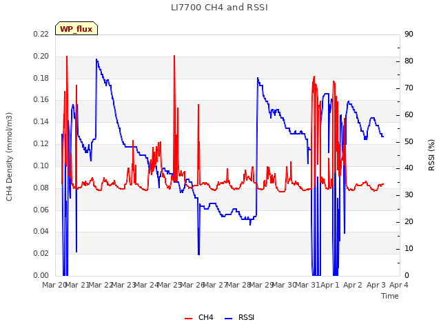 plot of LI7700 CH4 and RSSI