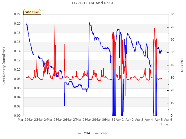 plot of LI7700 CH4 and RSSI