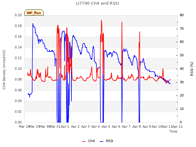 plot of LI7700 CH4 and RSSI