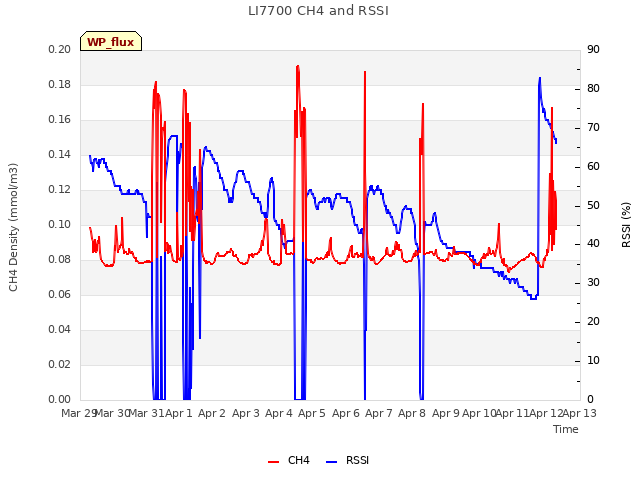 plot of LI7700 CH4 and RSSI