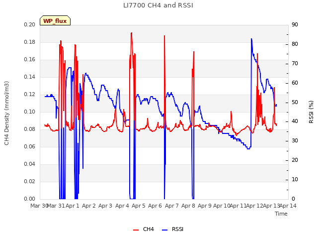plot of LI7700 CH4 and RSSI