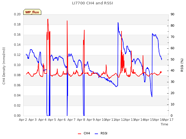 plot of LI7700 CH4 and RSSI