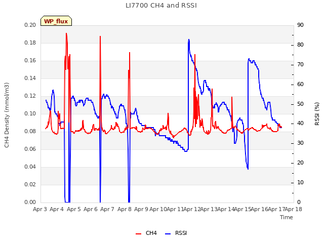 plot of LI7700 CH4 and RSSI