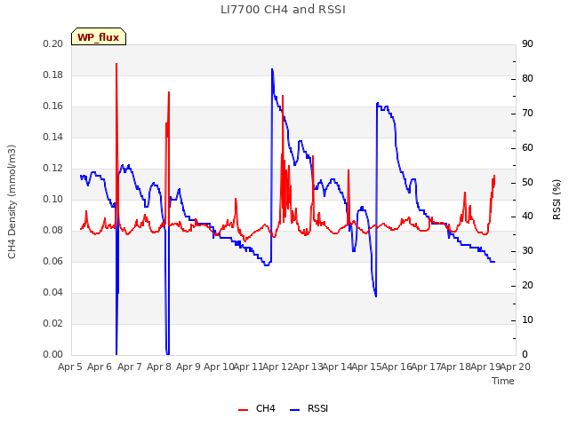 plot of LI7700 CH4 and RSSI