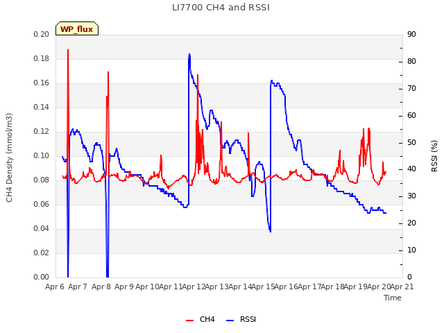 plot of LI7700 CH4 and RSSI