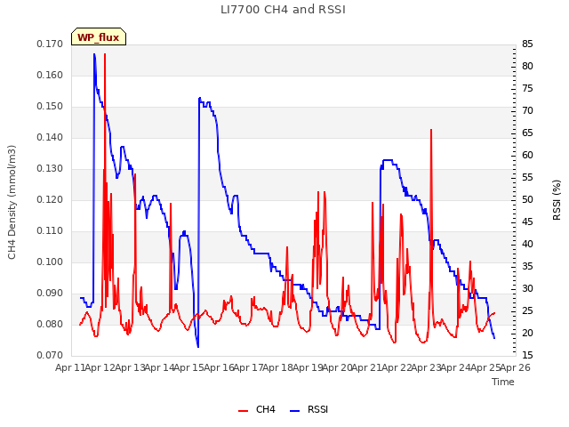 plot of LI7700 CH4 and RSSI