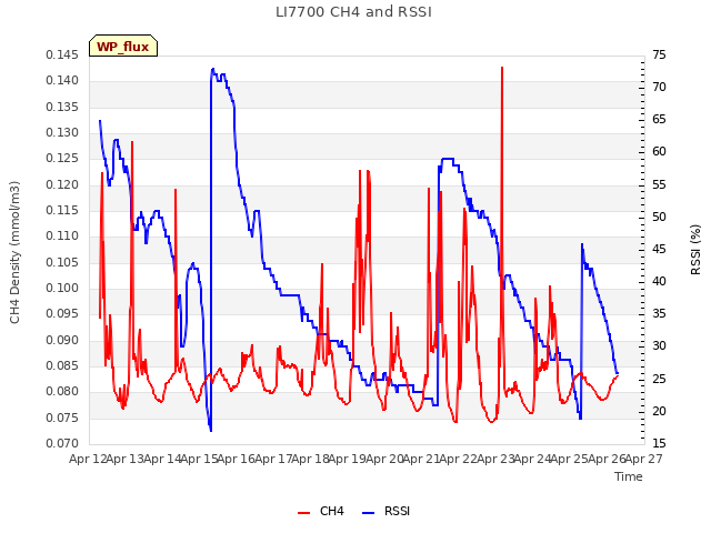 plot of LI7700 CH4 and RSSI