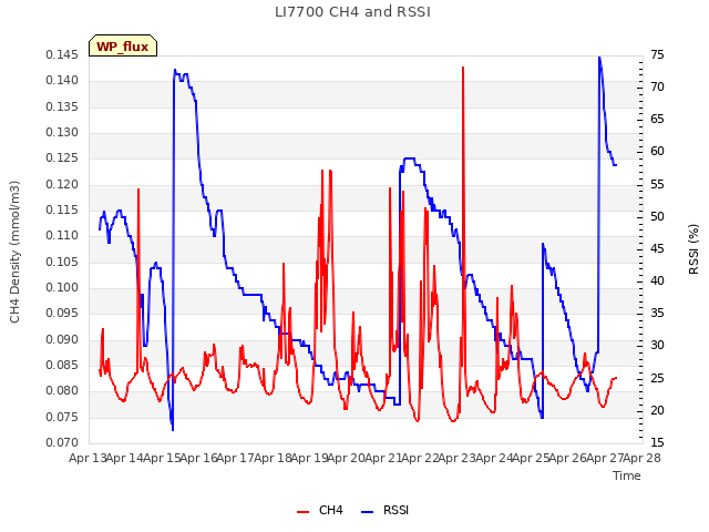 plot of LI7700 CH4 and RSSI