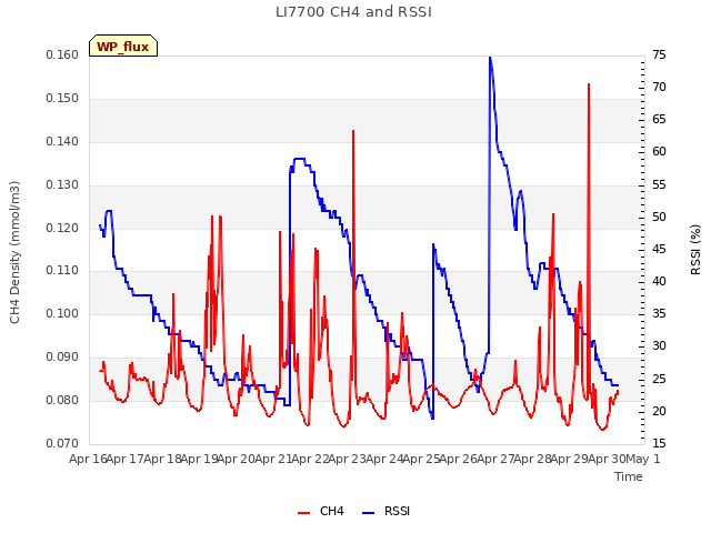 plot of LI7700 CH4 and RSSI