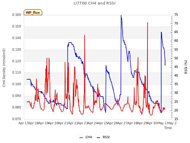 plot of LI7700 CH4 and RSSI