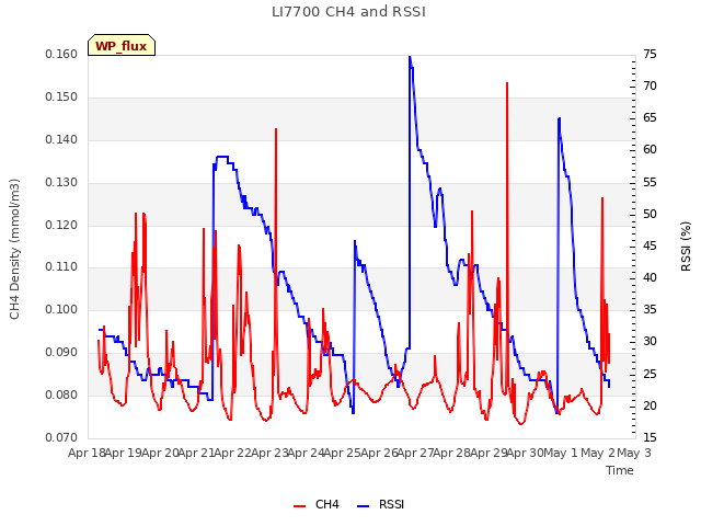 plot of LI7700 CH4 and RSSI