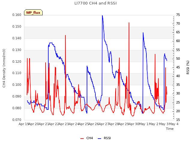 plot of LI7700 CH4 and RSSI