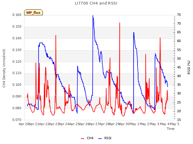 plot of LI7700 CH4 and RSSI