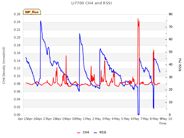 plot of LI7700 CH4 and RSSI