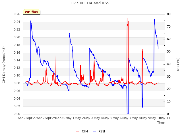 plot of LI7700 CH4 and RSSI