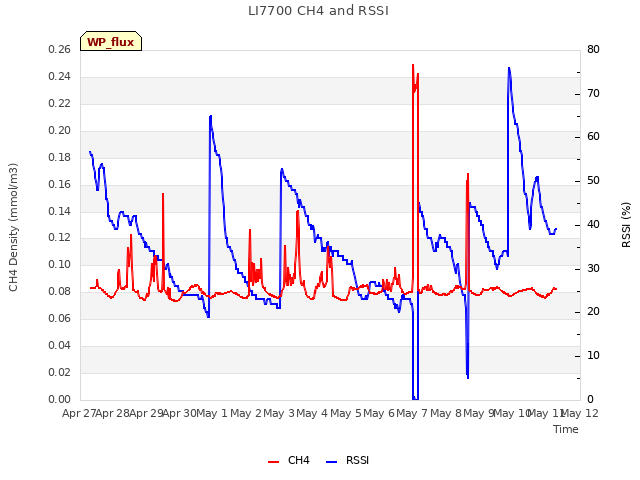 plot of LI7700 CH4 and RSSI
