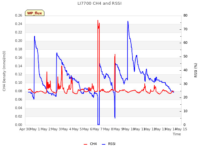 plot of LI7700 CH4 and RSSI