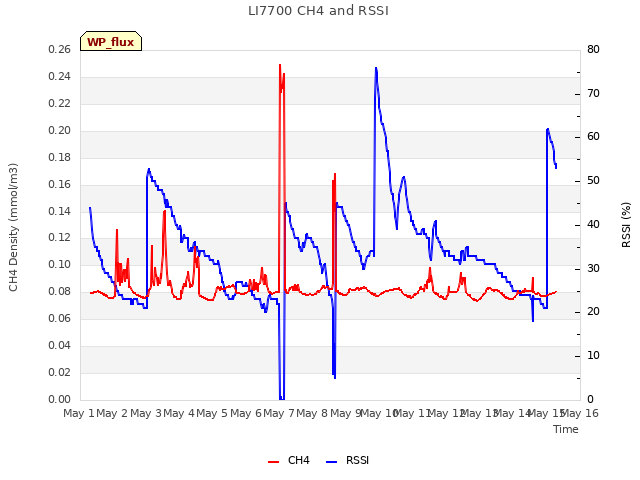 plot of LI7700 CH4 and RSSI
