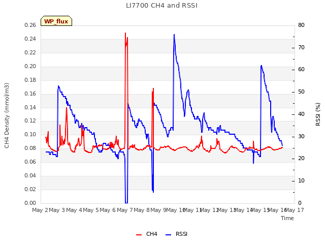 plot of LI7700 CH4 and RSSI