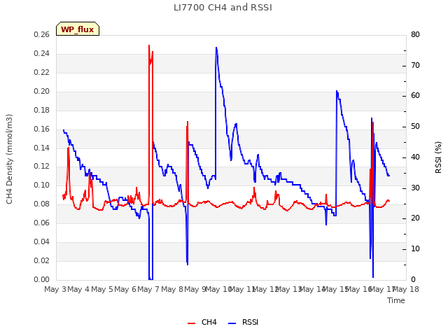 plot of LI7700 CH4 and RSSI