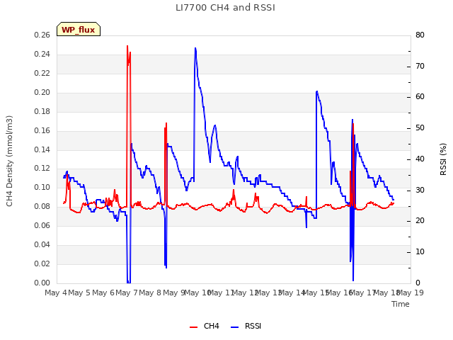 plot of LI7700 CH4 and RSSI