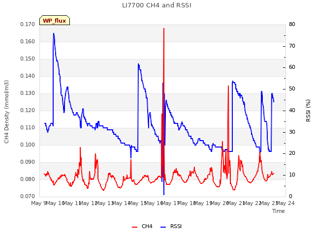 plot of LI7700 CH4 and RSSI