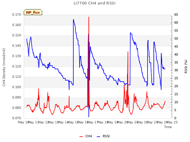 plot of LI7700 CH4 and RSSI