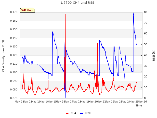 plot of LI7700 CH4 and RSSI